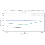 Linearity - Mouse Anti-SARS-CoV-2 (S-RBD) (delta B.1.617.2) IgA ELISA Kit (A319435) - Antibodies.com